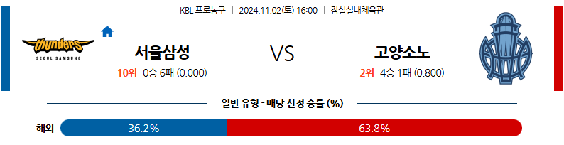 11월 2일 KBL 서울삼성 고양소노 국내외농구분석 무료중계 스포츠분석