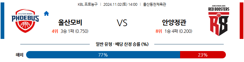 11월 2일 KBL 울산모비스 안양정관장 국내외농구분석 무료중계 스포츠분석