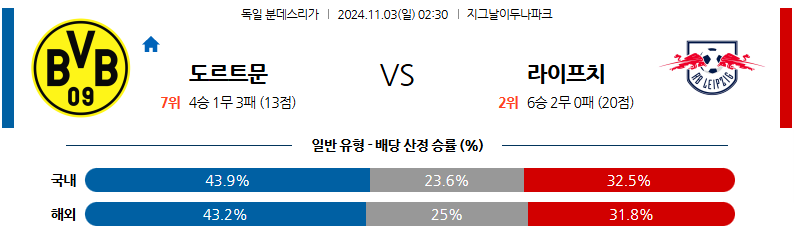 11월3일 분데스리가 보루시아 도르트문트 RB 라이프치히 해외축구분석 무료중계 스포츠분석