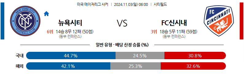 11월3일 메이저리그사커 뉴욕 시티 FC FC 신시내티 해외축구분석 무료중계 스포츠분석