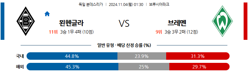 11월4일 분데스리가 묀헨글라트바흐 SV 베르더 브레멘 해외축구분석 무료중계 스포츠분석