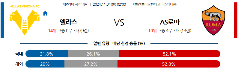 11월4일 세리에 A 엘라스 베로나 FC AS 로마 해외축구분석 무료중계 스포츠분석