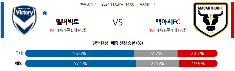 11월3일 호주 1부 멜버른 빅토리 FC 맥아서 FC 아시아축구분석 무료중계 스포츠분석