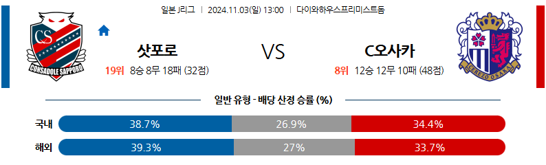 11월3일 J리그 1 콘사도레 삿포로 세레소 오사카 아시아축구분석 무료중계 스포츠분석