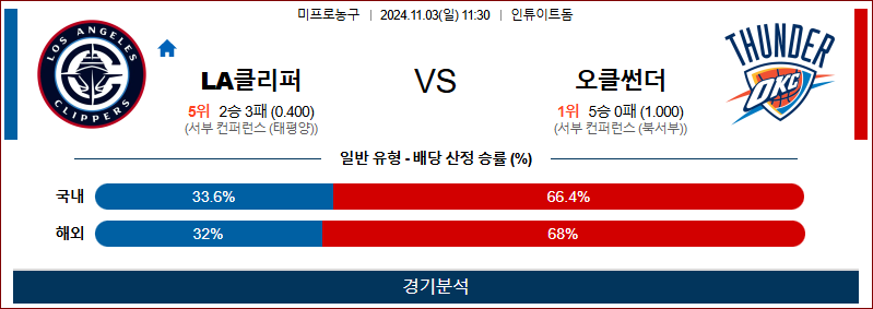 11월 3일 NBA LA클리퍼스 오클라호마 미국프로농구분석 무료중계 스포츠분석