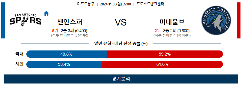 11월 3일 NBA 샌안토니오 미네소타 미국프로농구분석 무료중계 스포츠분석