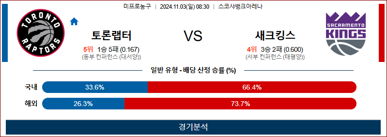 11월 3일 NBA 토론토 새크라멘토 미국프로농구분석 무료중계 스포츠분석