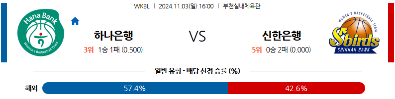 11월 3일 WKBL 하나은행 신한은행 국내외농구분석 무료중계 스포츠분석