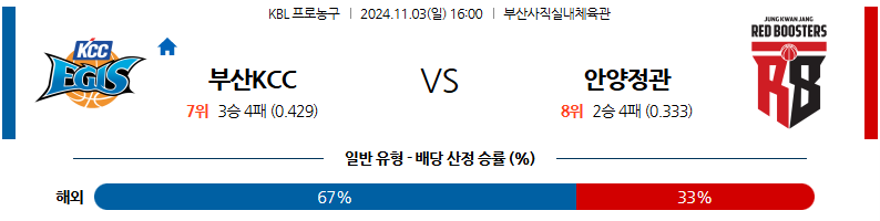 11월 3일 KBL 부산KCC 안양정관장 국내외농구분석 무료중계 스포츠분석