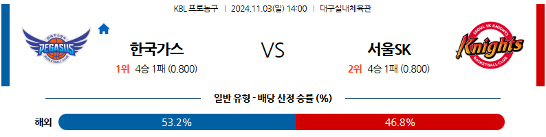 11월 3일 KBL 한국가스공사 서울SK 국내외농구분석 무료중계 스포츠분석