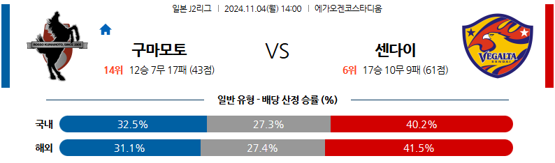 11월4일 J리그 2 로아소 구마모토 베갈타 센다이 아시아축구분석 무료중계 스포츠분석