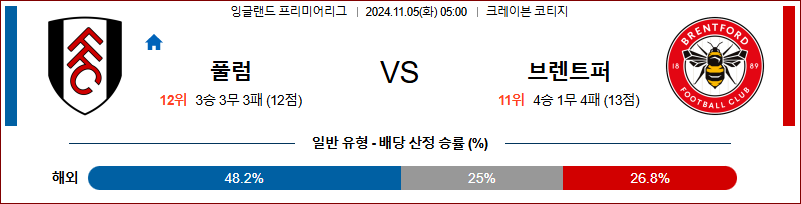 11월5일 잉글랜드 리그 1 풀럼 브렌트포드 해외축구분석 무료중계 스포츠분석