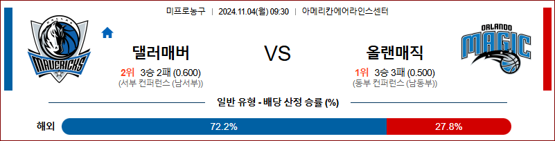 11월 4일 NBA 댈러스 올랜도 미국프로농구분석 무료중계 스포츠분석