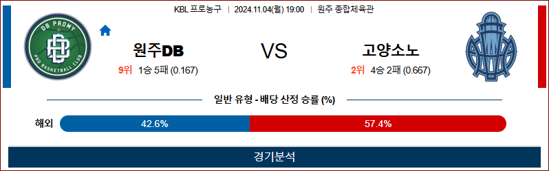 11월 4일 KBL 원주DB 고양소노 국내외농구분석 무료중계 스포츠분석