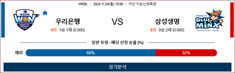 11월 4일 WKBL 우리은행 삼성생명 국내외농구분석 무료중계 스포츠분석