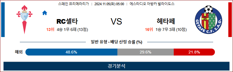 11월 5일 라리가 셀타비고 헤타페 해외축구분석 무료중계 스포츠분석