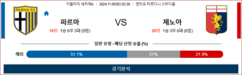 11월 5일 세리에A 파르마 제노아 해외축구분석 무료중계 스포츠분석