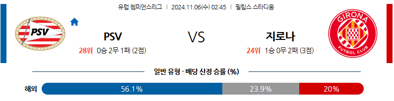 11월 6일 UEFA 챔피언스리그 PSV 지로나 해외축구분석 무료중계 스포츠분석