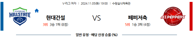 11월 5일V-리그 (여) 현대건설 페퍼저축은행 국내배구분석 무료중계 스포츠분석