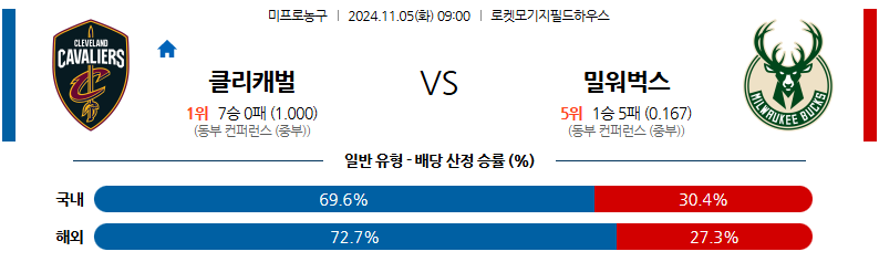 11월 5일 NBA 클리블랜드 밀워키  미국프로농구분석 무료중계 스포츠분석