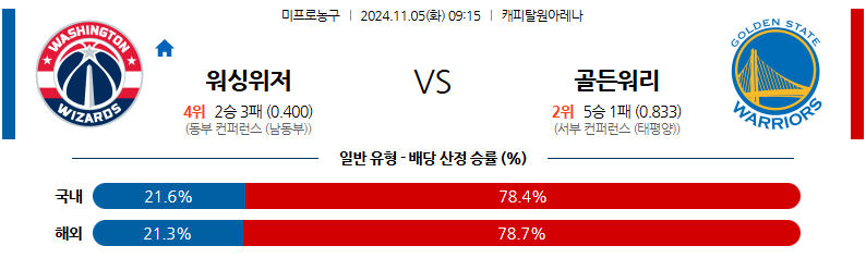 11월 5일 NBA 워싱턴 골든스테이트 미국프로농구분석 무료중계 스포츠분석