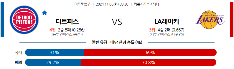 11월 5일 NBA 디트로이트 LA레이커스 미국프로농구분석 무료중계 스포츠분석