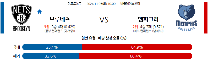 11월 5일 NBA 브루클린 멤피스 미국프로농구분석 무료중계 스포츠분석