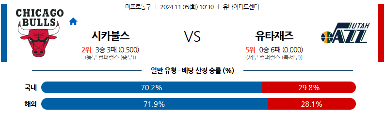 11월 5일 NBA 시카고 유타 미국프로농구분석 무료중계 스포츠분석