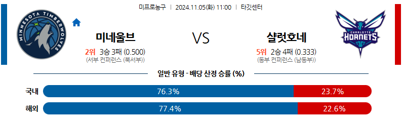 11월 5일 NBA 미네소타 샬럿 미국프로농구분석 무료중계 스포츠분석