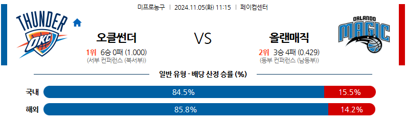 11월 5일 NBA 오클라호마 올랜도 미국프로농구분석 무료중계 스포츠분석