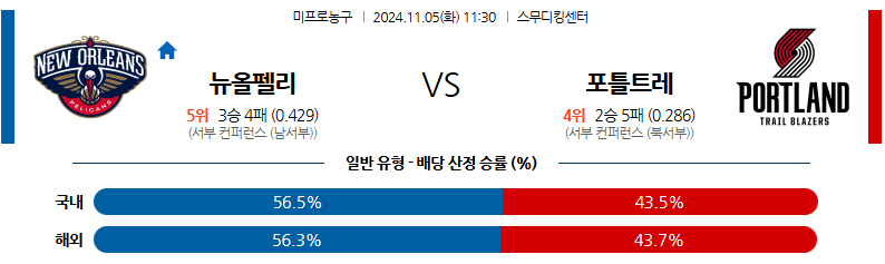 11월 5일 NBA 뉴올리언스 포틀랜드 미국프로농구분석 무료중계 스포츠분석