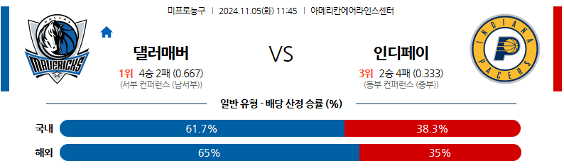 11월 5일 NBA 댈러스 인디애나 미국프로농구분석 무료중계 스포츠분석