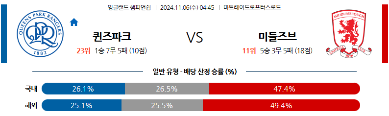 11월 6일 잉글랜드 챔피언쉽 QPR 미들즈브러 해외축구분석 무료중계 스포츠분석