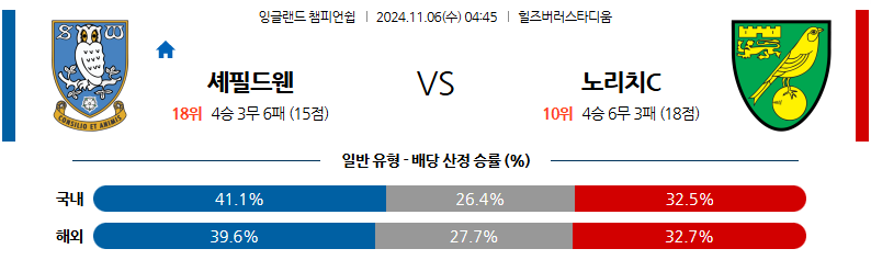 11월 6일 잉글랜드 챔피언쉽 셰필드WED 노리치 시티 해외축구분석 무료중계 스포츠분석