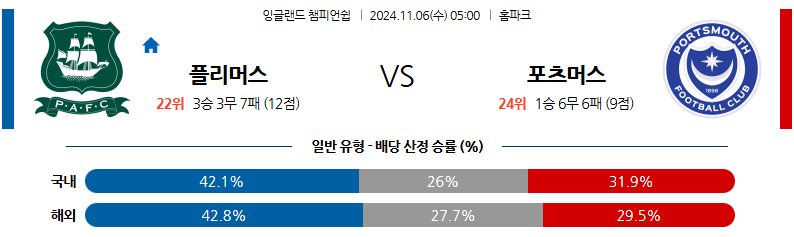 11월 6일 잉글랜드 챔피언쉽 플리머스 포츠머스 해외축구분석 무료중계 스포츠분석