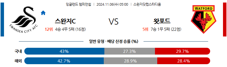 11월 6일 잉글랜드 챔피언쉽 스완지 시티 왓포드 해외축구분석 무료중계 스포츠분석