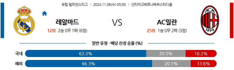 11월 6일 UEFA 챔피언스리그  레알 마드리드 AC 밀란 해외축구분석 무료중계 스포츠분석