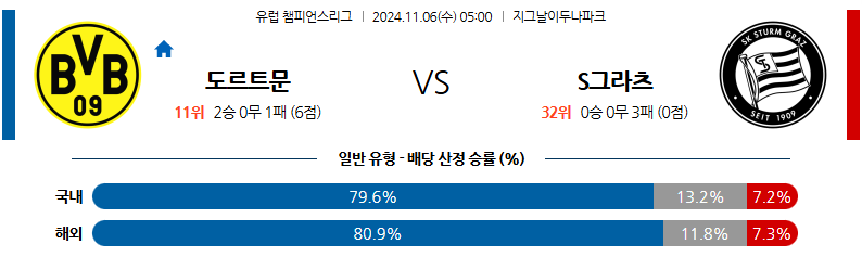 11월 6일 UEFA 챔피언스리그 도르트문트 슈투름그라츠  해외축구분석 무료중계 스포츠분석