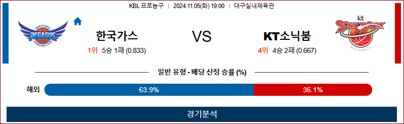 11월 5일 KBL 한국가스 KT소닉 국내외농구분석 무료중계 스포츠분석