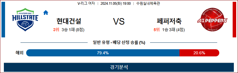 11월 5일V-리그 (여) 현대건설 페퍼저축은행 국내배구분석 무료중계 스포츠분석