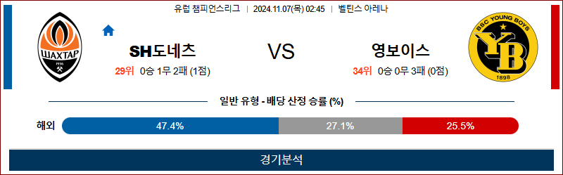 11월 7일 UEFA CL 샤흐타르 영보이스 해외축구분석 무료중계 스포츠분석