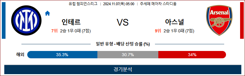 11월 7일 UEFA CL 인터밀란 아스널 해외축구분석 무료중계 스포츠분석