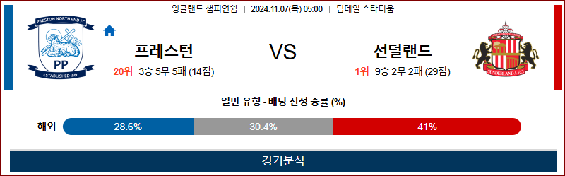 11월 7일 챔피언쉽 프레스턴 선덜랜드 해외축구분석 무료중계 스포츠분석