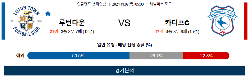 11월 7일 챔피언쉽 루턴타운 카디프시티 해외축구분석 무료중계 스포츠분석