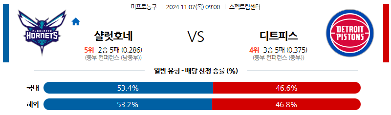 11월 7일 NBA 샬럿 디트로이트 미국프로농구분석 무료중계 스포츠분석