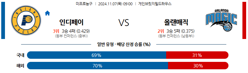 11월 7일 NBA 인디애나  올랜도 미국프로농구분석 무료중계 스포츠분석