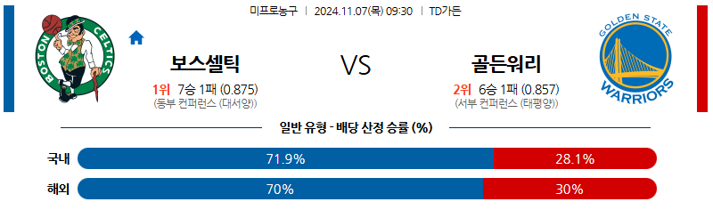 11월 7일 NBA 보스턴 골든스테이트 미국프로농구분석 무료중계 스포츠분석