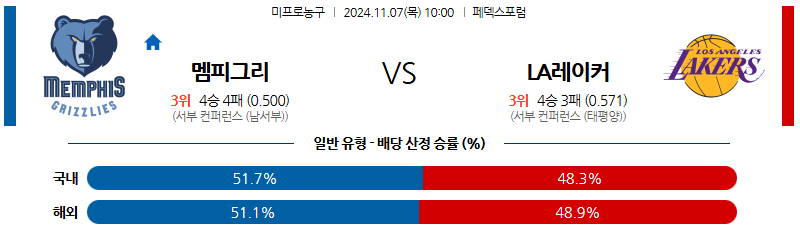 11월 7일 NBA 멤피스 LA레이커스 미국프로농구분석 무료중계 스포츠분석