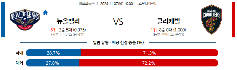 11월 7일 NBA 뉴올리언스 클리블랜드 미국프로농구분석 무료중계 스포츠분석