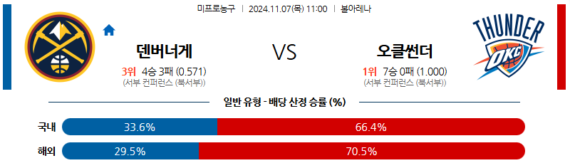 11월 7일 NBA 덴버 오클라호마 미국프로농구분석 무료중계 스포츠분석